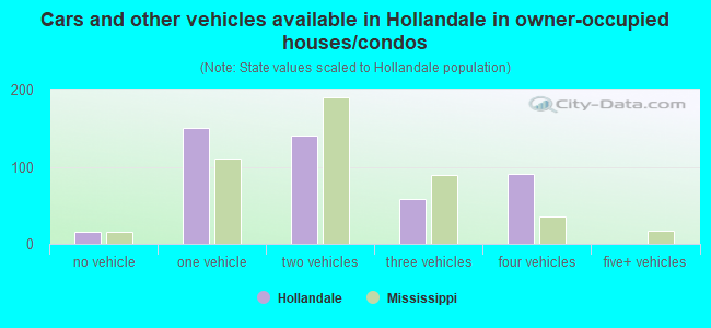 Cars and other vehicles available in Hollandale in owner-occupied houses/condos