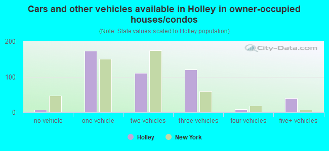 Cars and other vehicles available in Holley in owner-occupied houses/condos