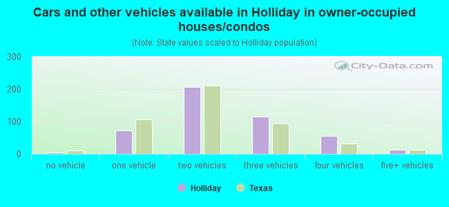 Cars and other vehicles available in Holliday in owner-occupied houses/condos