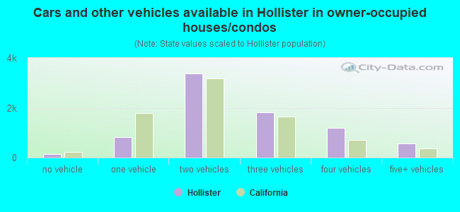 Cars and other vehicles available in Hollister in owner-occupied houses/condos