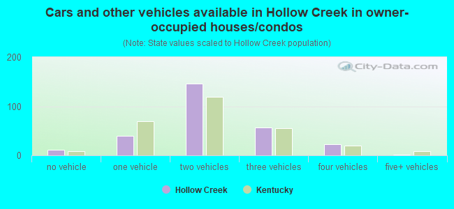 Cars and other vehicles available in Hollow Creek in owner-occupied houses/condos