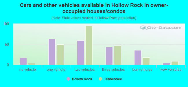 Cars and other vehicles available in Hollow Rock in owner-occupied houses/condos