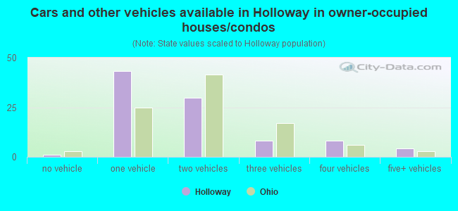 Cars and other vehicles available in Holloway in owner-occupied houses/condos