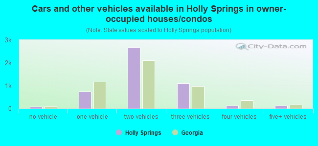 Cars and other vehicles available in Holly Springs in owner-occupied houses/condos