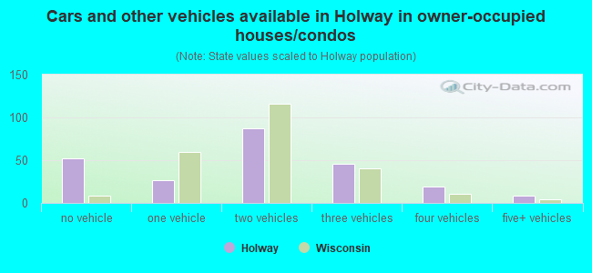 Cars and other vehicles available in Holway in owner-occupied houses/condos