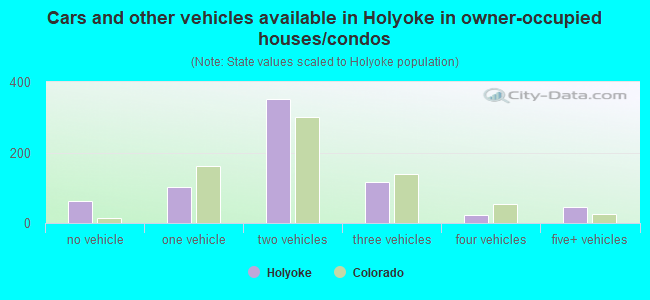 Cars and other vehicles available in Holyoke in owner-occupied houses/condos