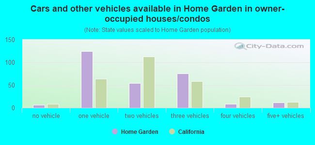 Cars and other vehicles available in Home Garden in owner-occupied houses/condos