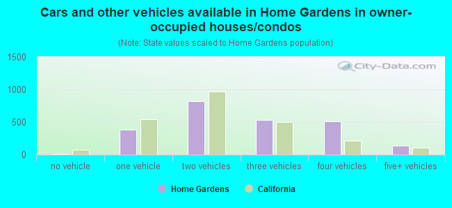 Cars and other vehicles available in Home Gardens in owner-occupied houses/condos