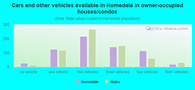 Cars and other vehicles available in Homedale in owner-occupied houses/condos