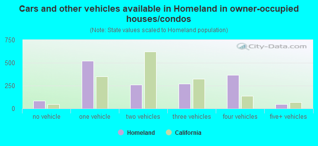 Cars and other vehicles available in Homeland in owner-occupied houses/condos