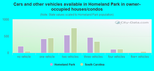 Cars and other vehicles available in Homeland Park in owner-occupied houses/condos