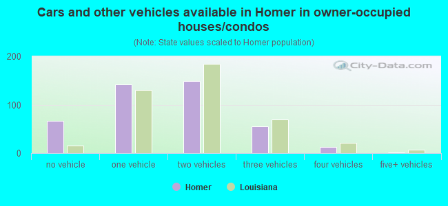 Cars and other vehicles available in Homer in owner-occupied houses/condos