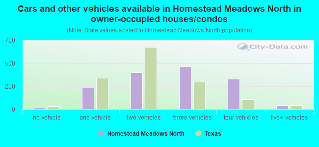 Cars and other vehicles available in Homestead Meadows North in owner-occupied houses/condos