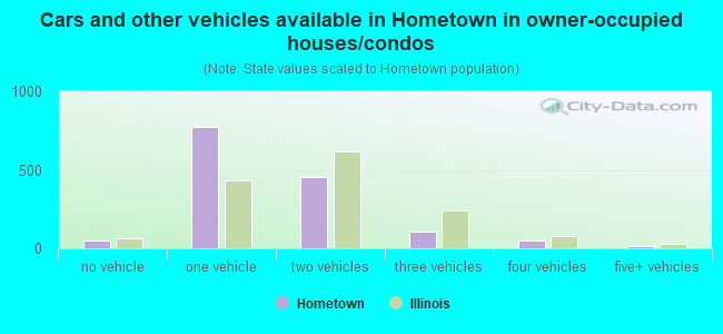 Cars and other vehicles available in Hometown in owner-occupied houses/condos