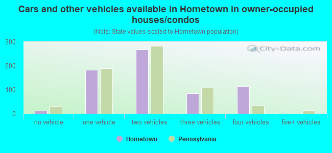 Cars and other vehicles available in Hometown in owner-occupied houses/condos