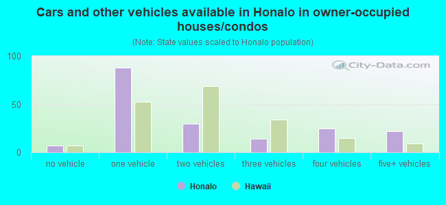 Cars and other vehicles available in Honalo in owner-occupied houses/condos