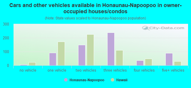 Cars and other vehicles available in Honaunau-Napoopoo in owner-occupied houses/condos