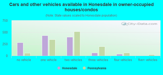 Cars and other vehicles available in Honesdale in owner-occupied houses/condos