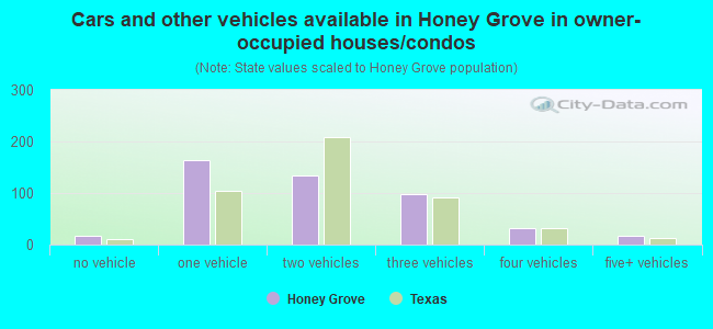 Cars and other vehicles available in Honey Grove in owner-occupied houses/condos