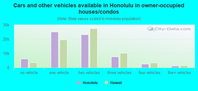 Cars and other vehicles available in Honolulu in owner-occupied houses/condos