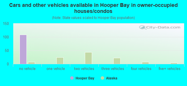 Cars and other vehicles available in Hooper Bay in owner-occupied houses/condos
