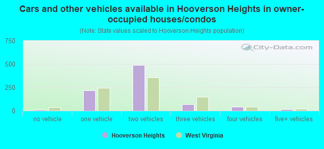 Cars and other vehicles available in Hooverson Heights in owner-occupied houses/condos