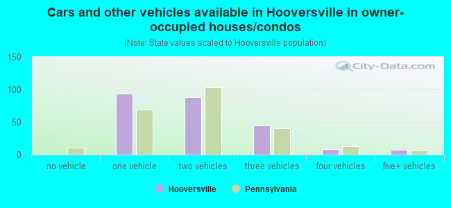Cars and other vehicles available in Hooversville in owner-occupied houses/condos