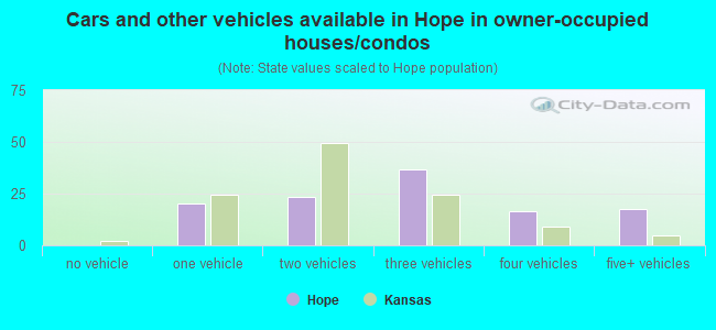 Cars and other vehicles available in Hope in owner-occupied houses/condos