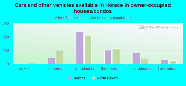 Cars and other vehicles available in Horace in owner-occupied houses/condos