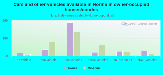 Cars and other vehicles available in Horine in owner-occupied houses/condos