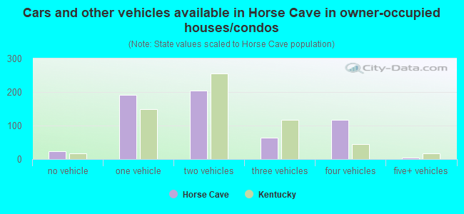 Cars and other vehicles available in Horse Cave in owner-occupied houses/condos