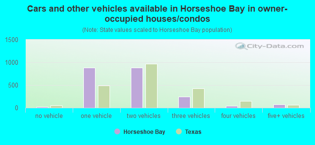 Cars and other vehicles available in Horseshoe Bay in owner-occupied houses/condos