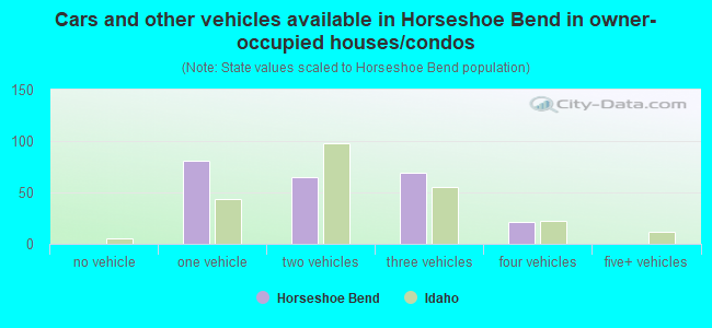 Cars and other vehicles available in Horseshoe Bend in owner-occupied houses/condos