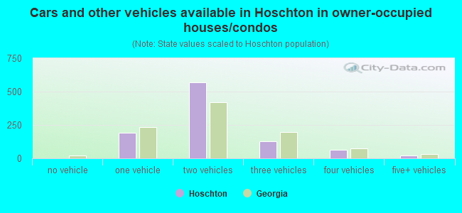 Cars and other vehicles available in Hoschton in owner-occupied houses/condos