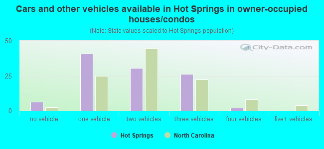 Cars and other vehicles available in Hot Springs in owner-occupied houses/condos