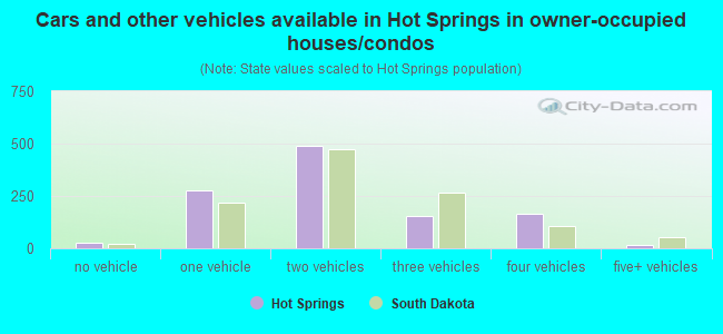 Cars and other vehicles available in Hot Springs in owner-occupied houses/condos