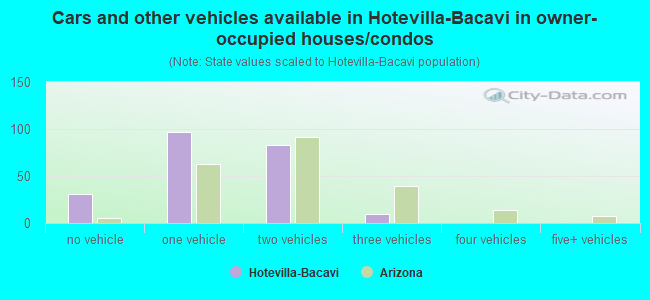 Cars and other vehicles available in Hotevilla-Bacavi in owner-occupied houses/condos