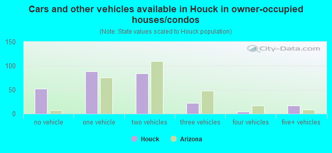 Cars and other vehicles available in Houck in owner-occupied houses/condos