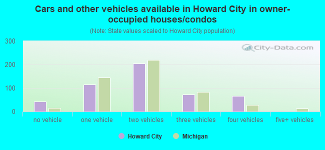 Cars and other vehicles available in Howard City in owner-occupied houses/condos