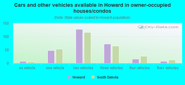 Cars and other vehicles available in Howard in owner-occupied houses/condos