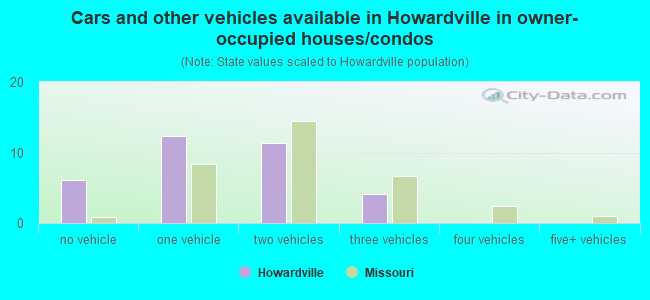 Cars and other vehicles available in Howardville in owner-occupied houses/condos