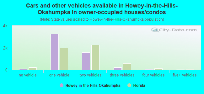 Cars and other vehicles available in Howey-in-the-Hills-Okahumpka in owner-occupied houses/condos
