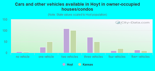 Cars and other vehicles available in Hoyt in owner-occupied houses/condos