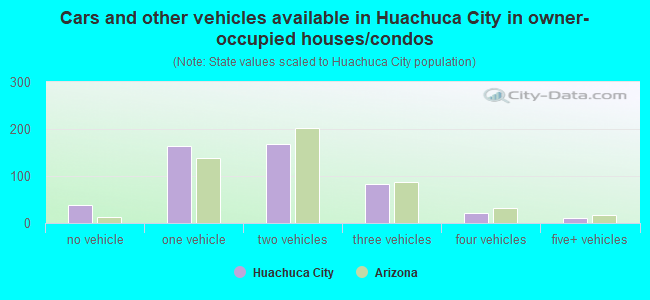 Cars and other vehicles available in Huachuca City in owner-occupied houses/condos