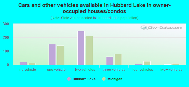 Cars and other vehicles available in Hubbard Lake in owner-occupied houses/condos