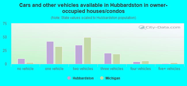Cars and other vehicles available in Hubbardston in owner-occupied houses/condos