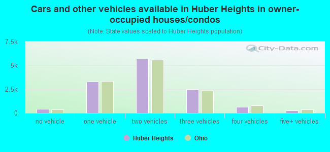 Cars and other vehicles available in Huber Heights in owner-occupied houses/condos