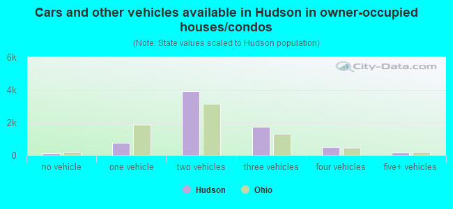 Cars and other vehicles available in Hudson in owner-occupied houses/condos