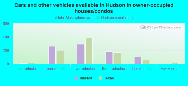 Cars and other vehicles available in Hudson in owner-occupied houses/condos