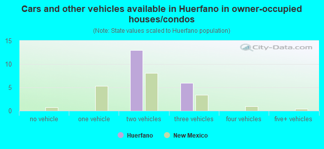 Cars and other vehicles available in Huerfano in owner-occupied houses/condos